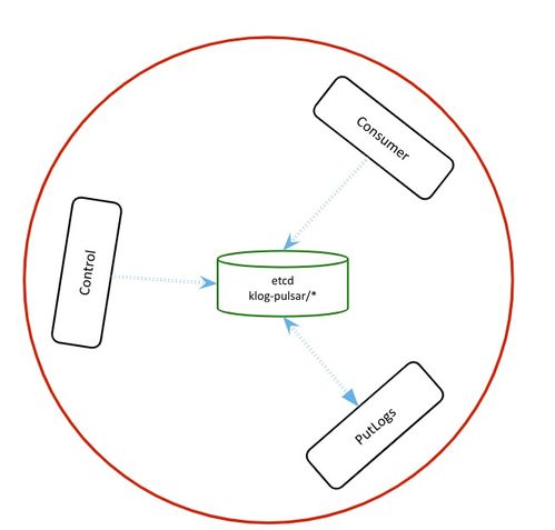 Apache Pulsar 助力金山云日志服务 日处理 200TB 数据的卓越实践