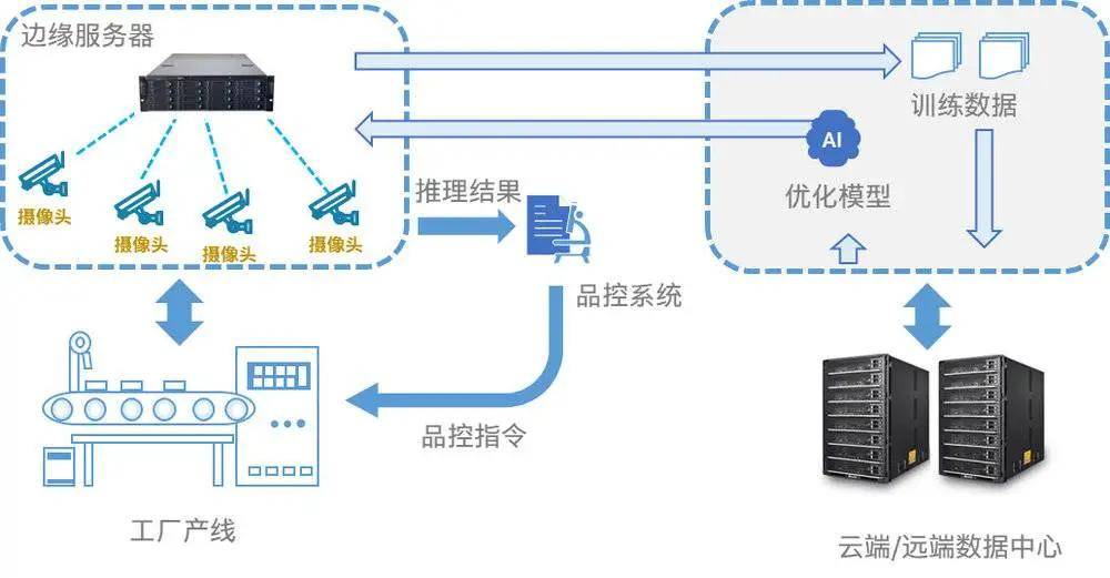 都想帮工厂上云，谁来帮数字化转型落地——浅析数据处理服务的关键作用